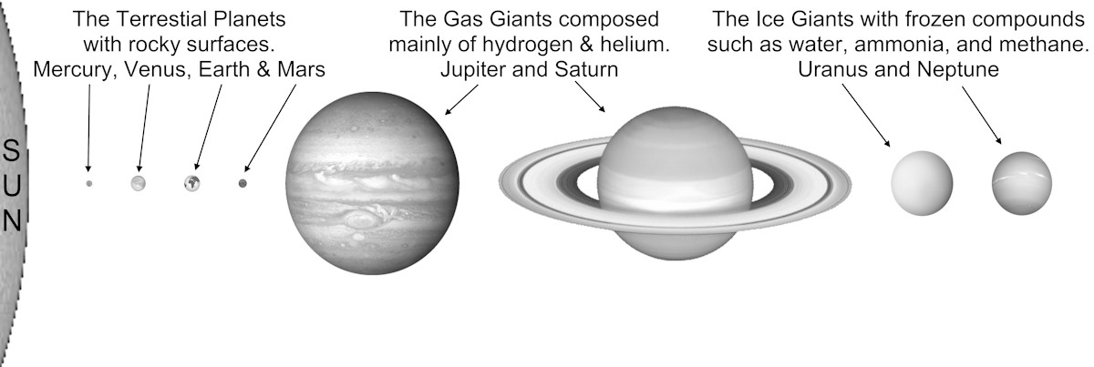 Planet sizes relative sizes of planets in the solar system