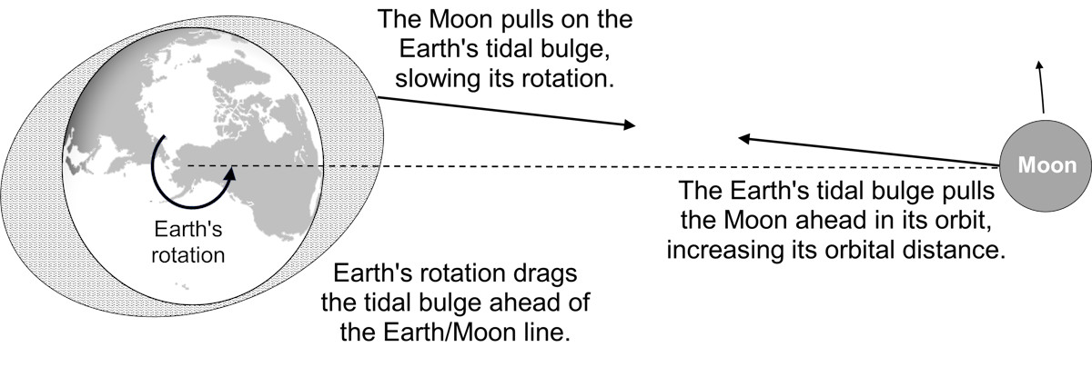 Tidal Friction tidal friction between the sun and the moon