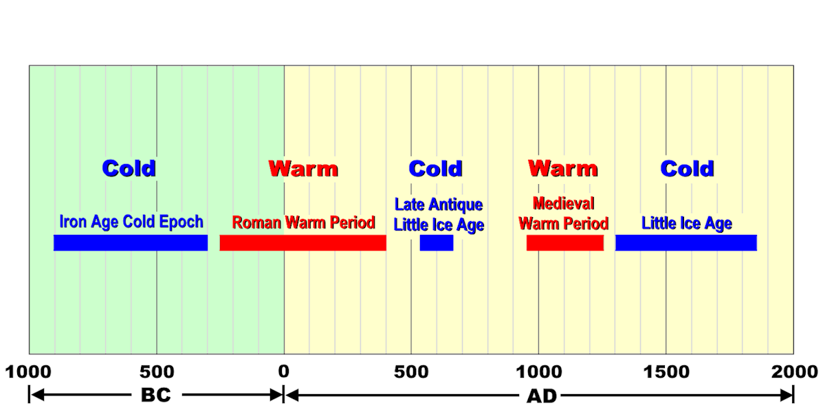 Timeline of climatic events over the past 3,000 years